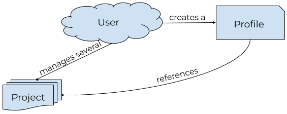 Conceptual, Logical and Physical Data Models