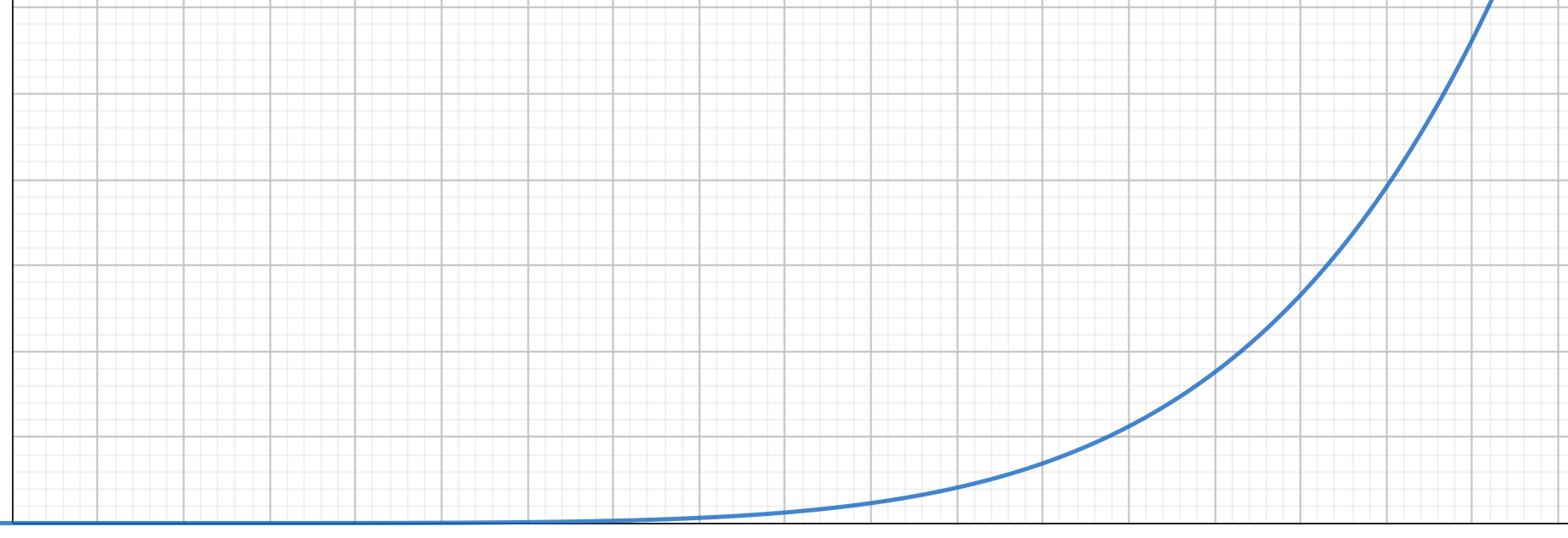 A graph of y=x^p, where p > 1, in a range of 0 to 1.